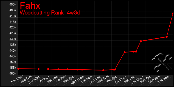 Last 31 Days Graph of Fahx