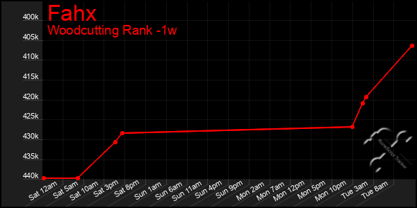 Last 7 Days Graph of Fahx