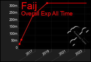 Total Graph of Faij