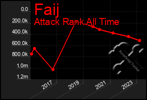 Total Graph of Faij