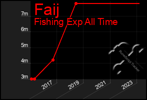 Total Graph of Faij