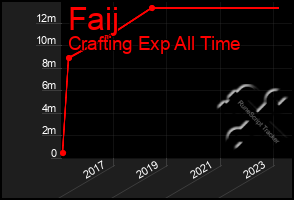 Total Graph of Faij