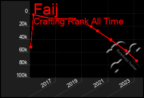 Total Graph of Faij