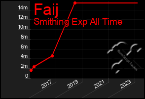 Total Graph of Faij
