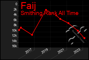Total Graph of Faij
