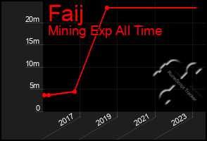 Total Graph of Faij
