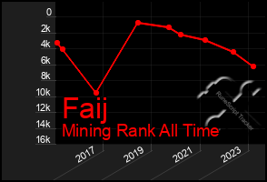 Total Graph of Faij