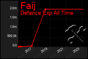 Total Graph of Faij