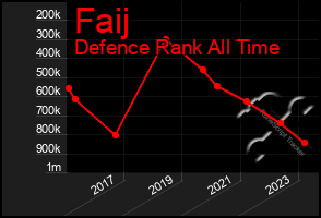 Total Graph of Faij