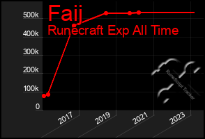 Total Graph of Faij