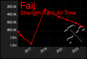 Total Graph of Faij