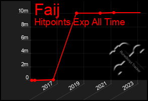 Total Graph of Faij