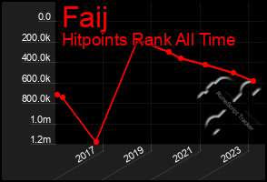 Total Graph of Faij