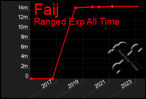 Total Graph of Faij