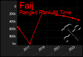 Total Graph of Faij