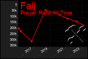 Total Graph of Faij