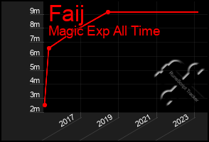 Total Graph of Faij