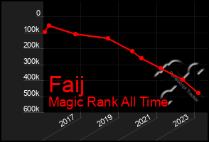 Total Graph of Faij