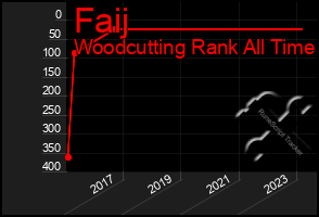 Total Graph of Faij