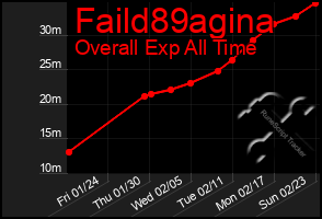 Total Graph of Faild89agina