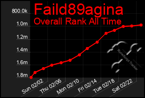 Total Graph of Faild89agina