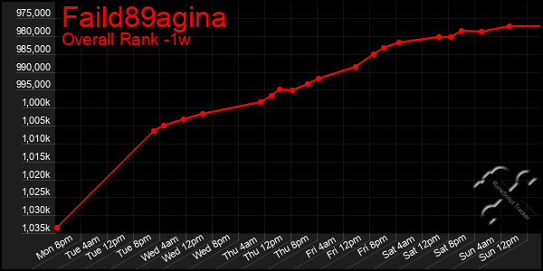 1 Week Graph of Faild89agina