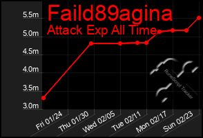 Total Graph of Faild89agina