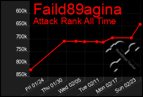 Total Graph of Faild89agina