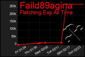 Total Graph of Faild89agina