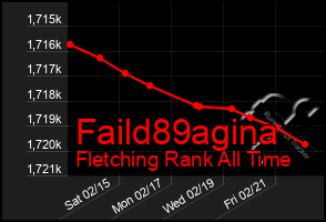 Total Graph of Faild89agina