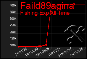 Total Graph of Faild89agina