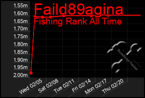 Total Graph of Faild89agina