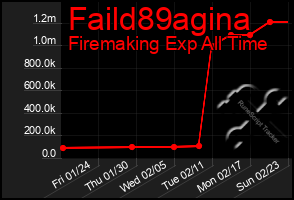 Total Graph of Faild89agina