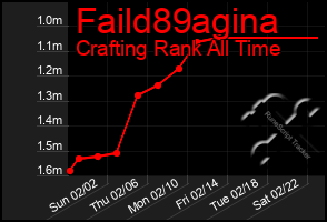 Total Graph of Faild89agina