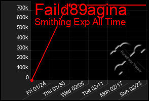 Total Graph of Faild89agina