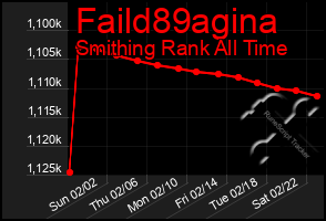 Total Graph of Faild89agina