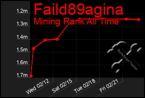 Total Graph of Faild89agina