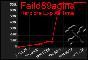 Total Graph of Faild89agina