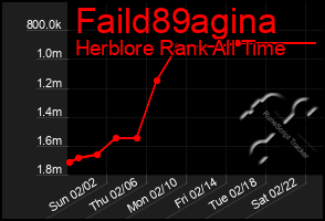 Total Graph of Faild89agina