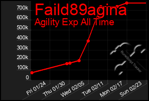 Total Graph of Faild89agina