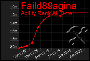 Total Graph of Faild89agina