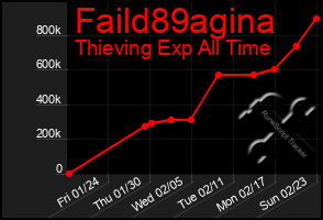 Total Graph of Faild89agina