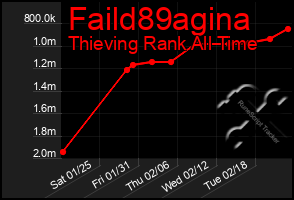 Total Graph of Faild89agina