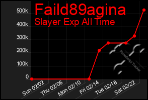 Total Graph of Faild89agina