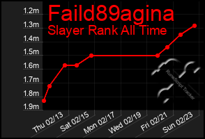 Total Graph of Faild89agina