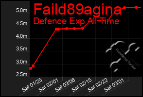 Total Graph of Faild89agina