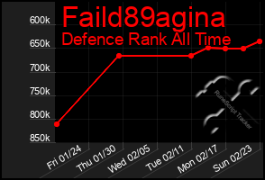 Total Graph of Faild89agina