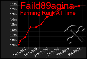 Total Graph of Faild89agina