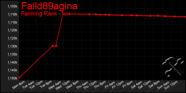 Last 7 Days Graph of Faild89agina