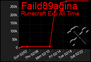 Total Graph of Faild89agina